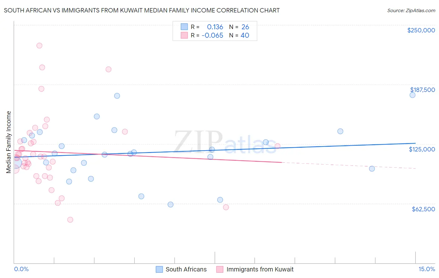 South African vs Immigrants from Kuwait Median Family Income