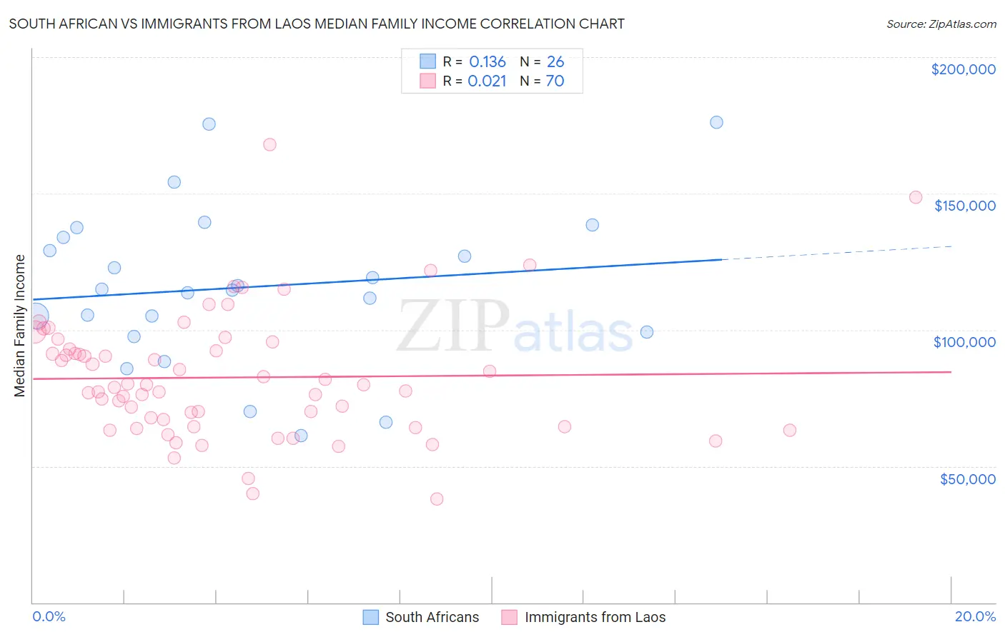 South African vs Immigrants from Laos Median Family Income