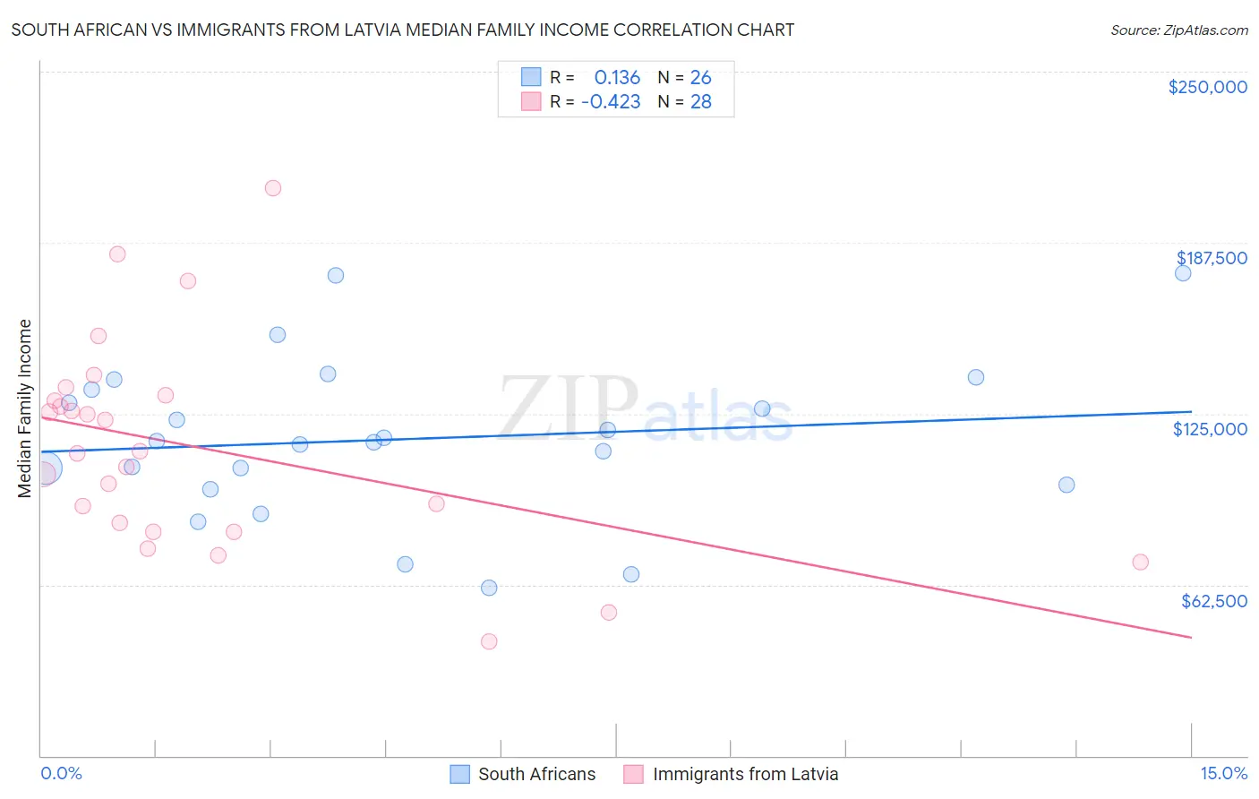 South African vs Immigrants from Latvia Median Family Income