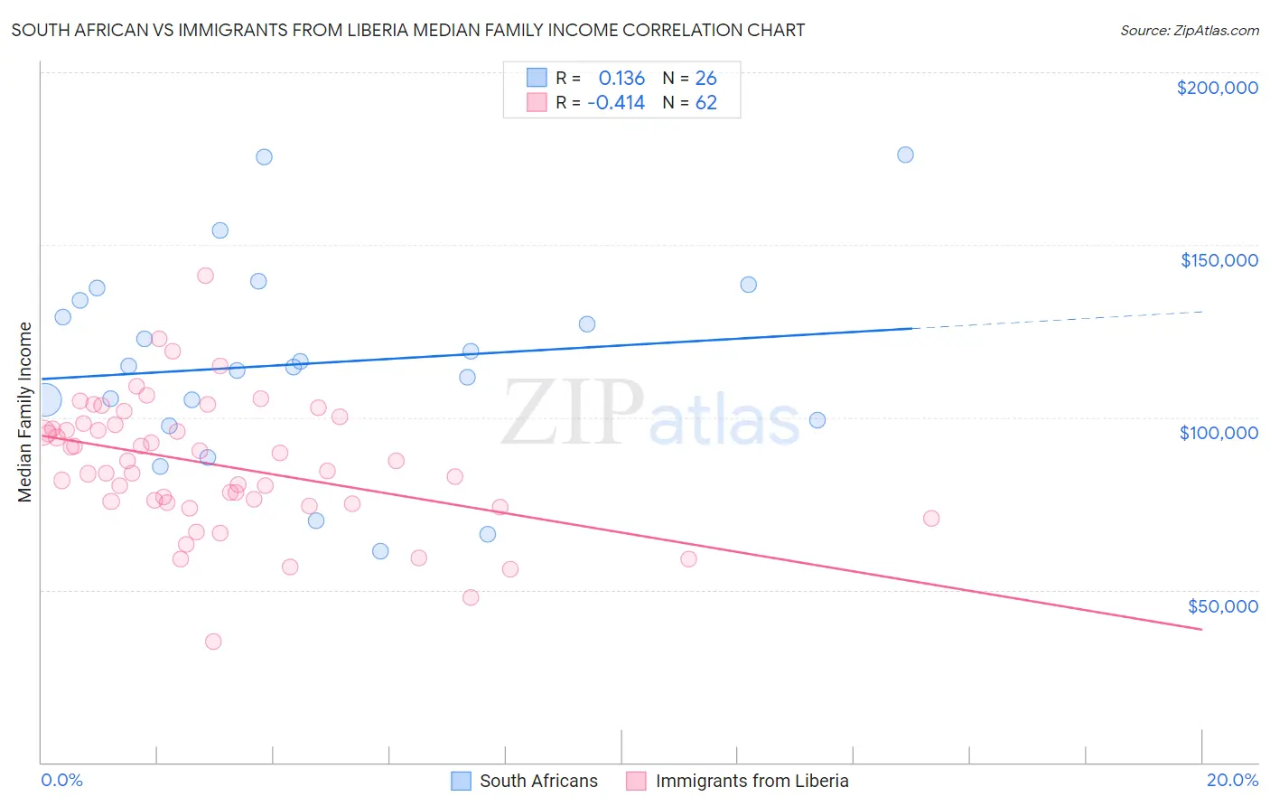 South African vs Immigrants from Liberia Median Family Income
