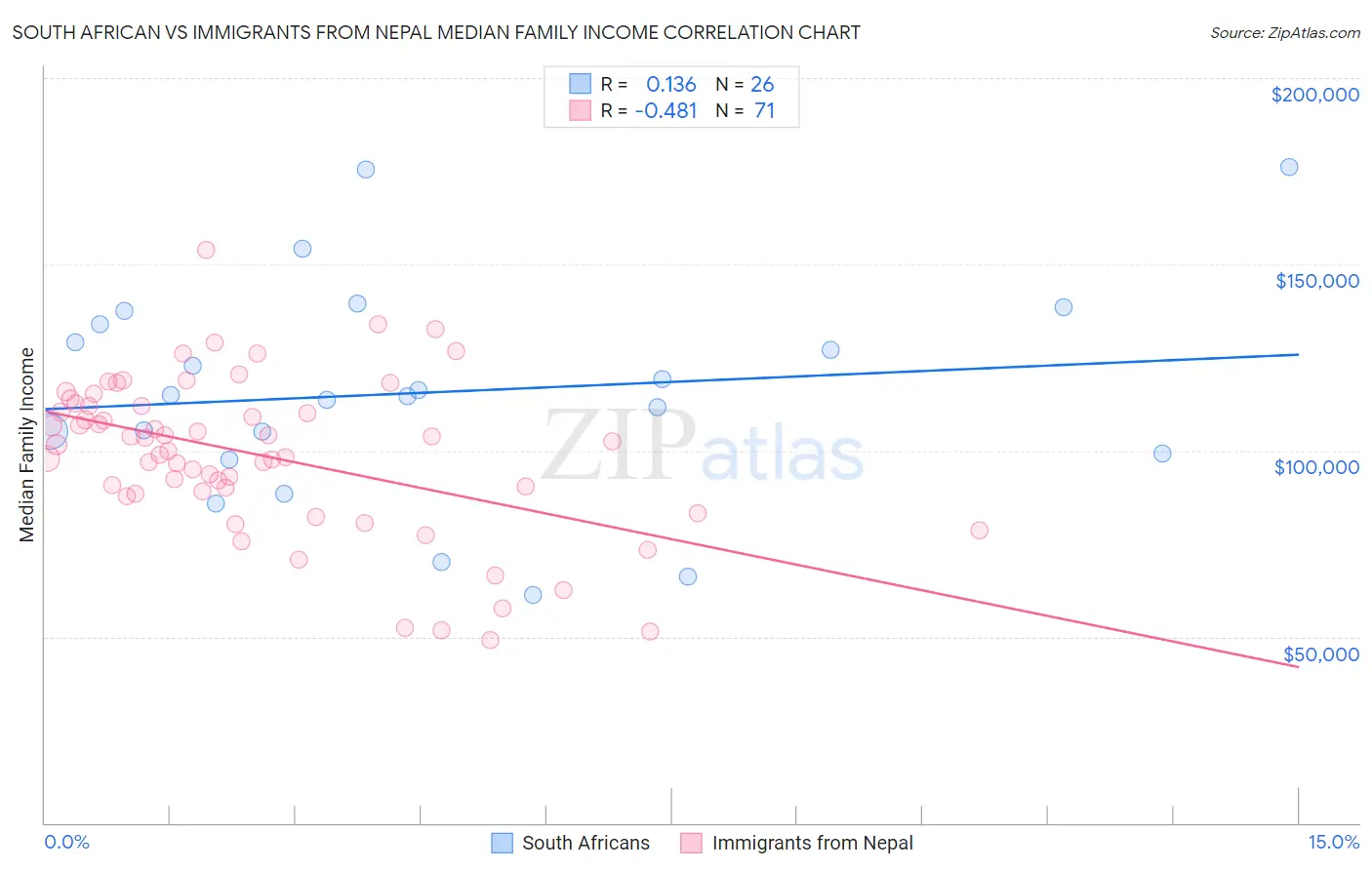 South African vs Immigrants from Nepal Median Family Income