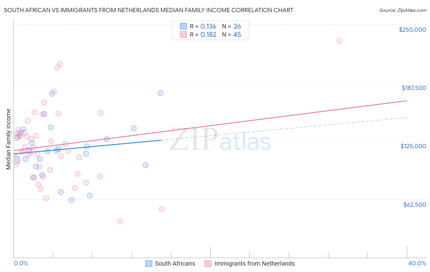 South African vs Immigrants from Netherlands Median Family Income