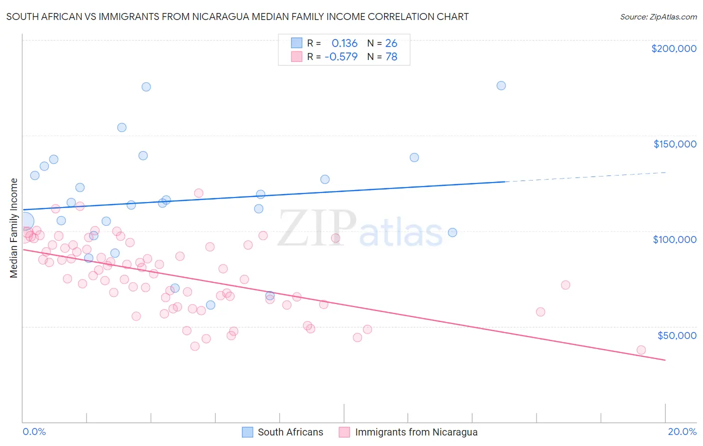 South African vs Immigrants from Nicaragua Median Family Income
