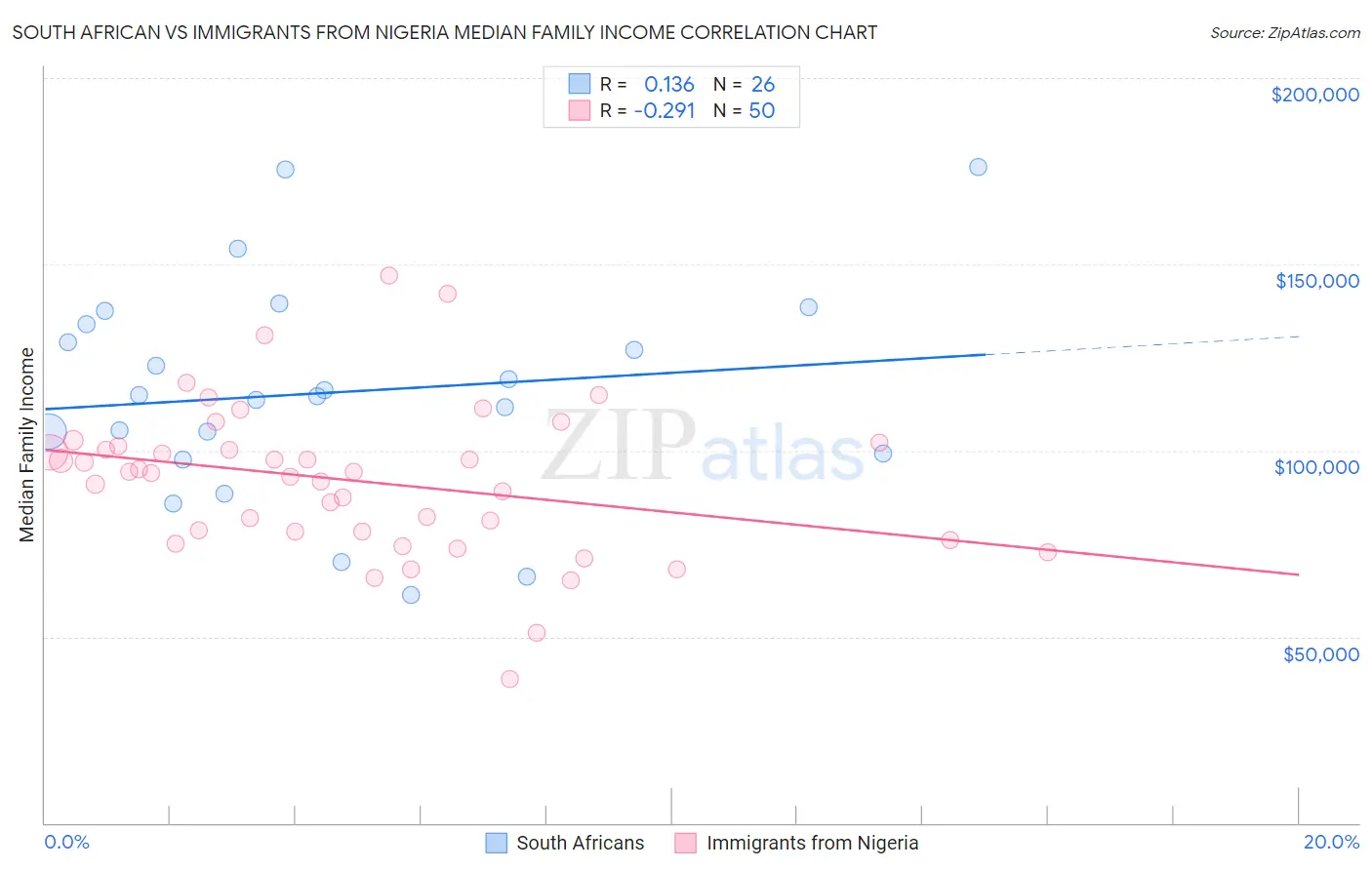 South African vs Immigrants from Nigeria Median Family Income