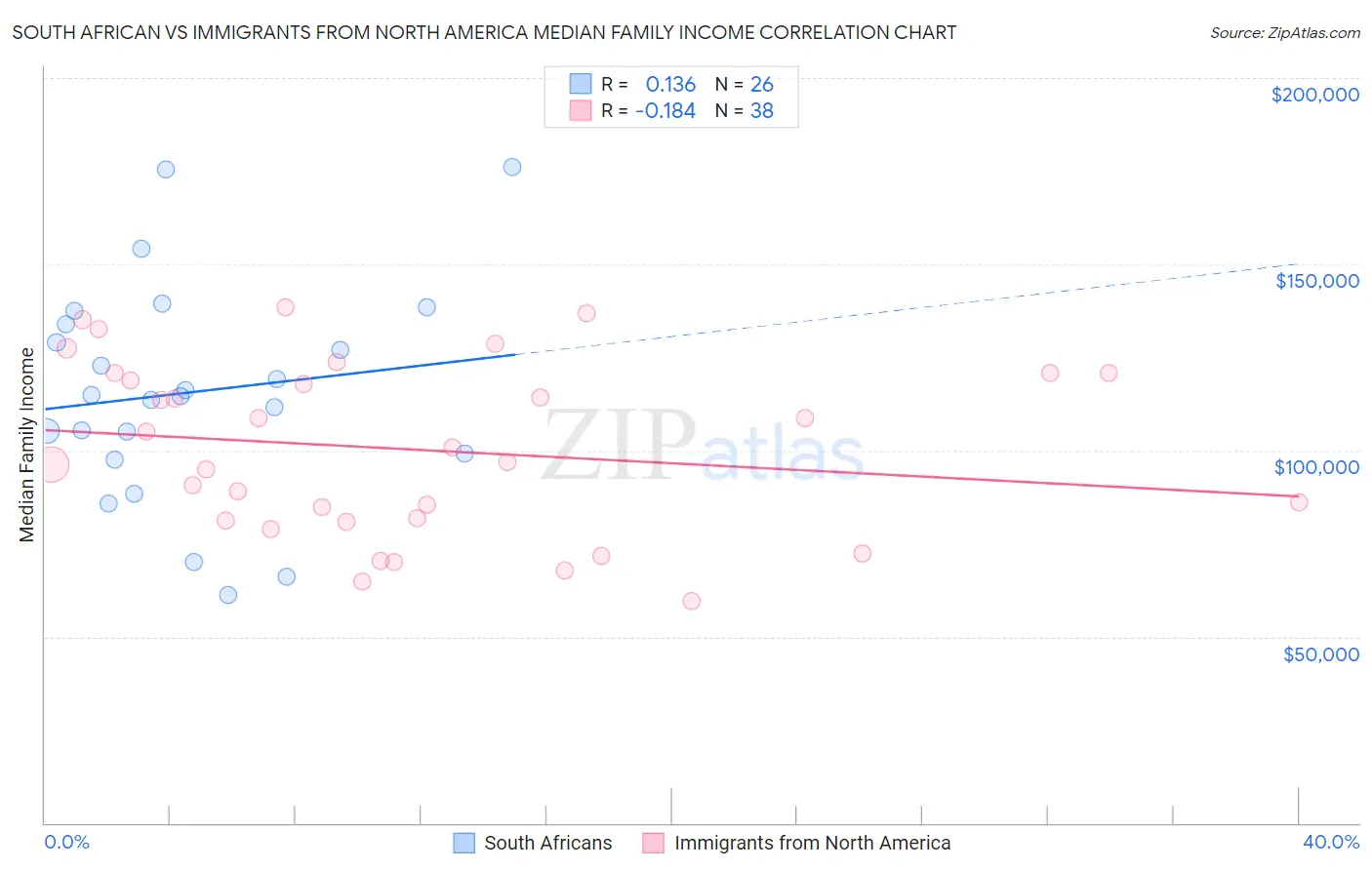 South African vs Immigrants from North America Median Family Income