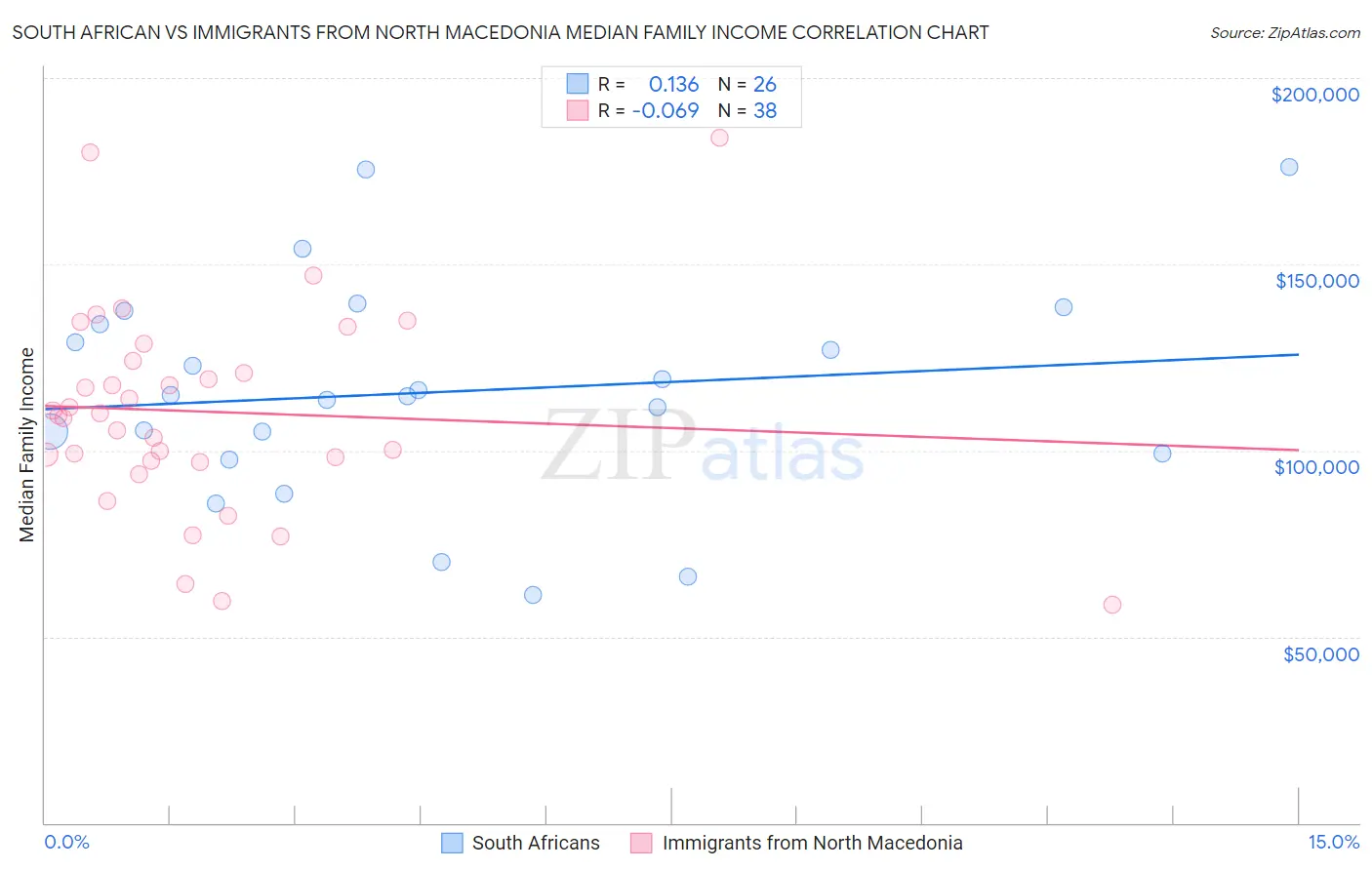 South African vs Immigrants from North Macedonia Median Family Income
