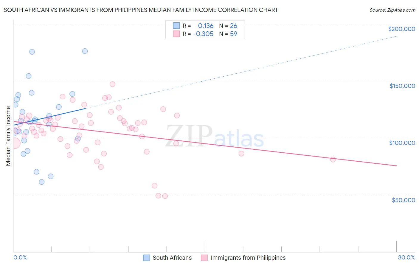 South African vs Immigrants from Philippines Median Family Income