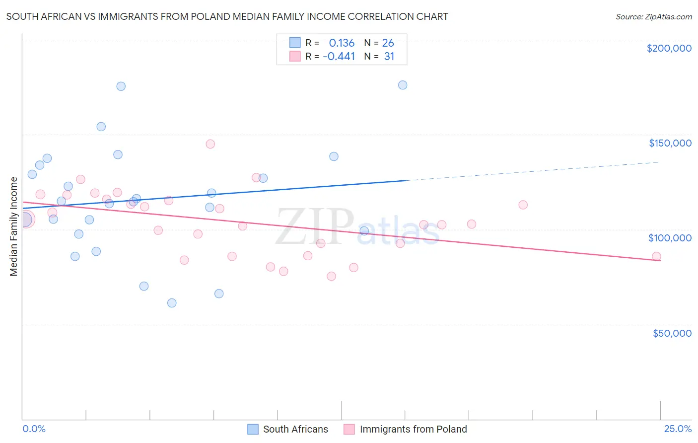 South African vs Immigrants from Poland Median Family Income