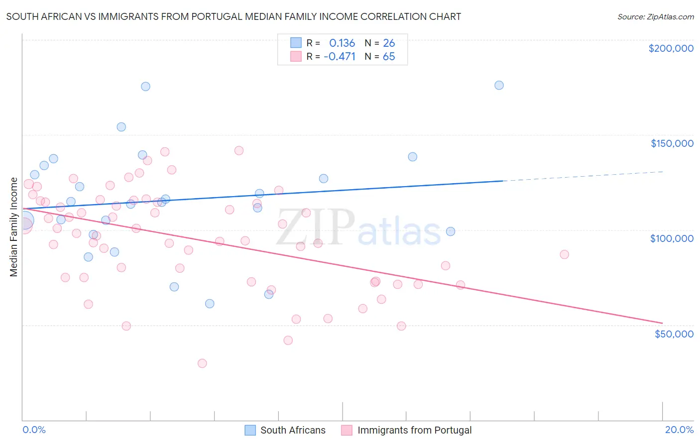 South African vs Immigrants from Portugal Median Family Income