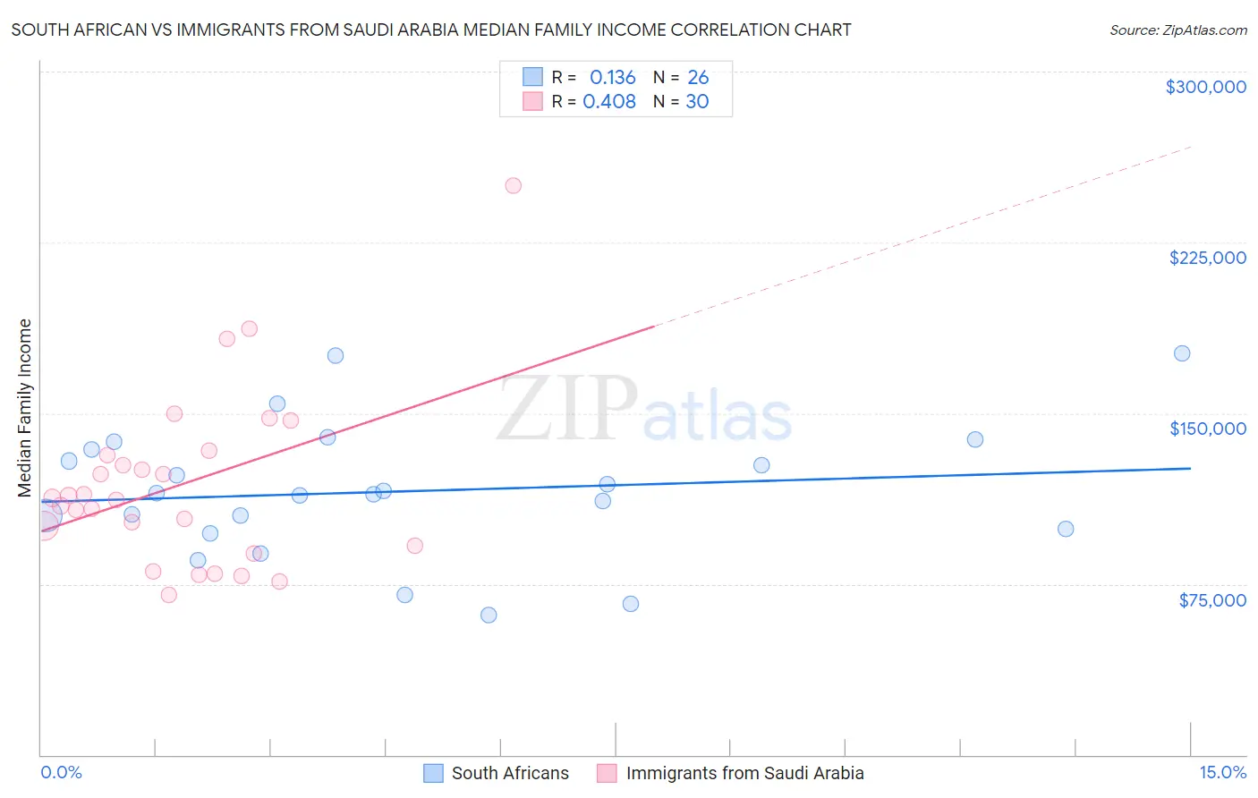 South African vs Immigrants from Saudi Arabia Median Family Income