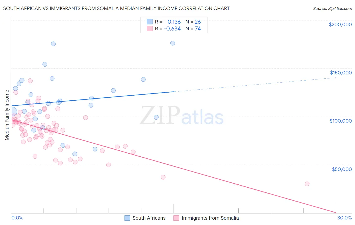 South African vs Immigrants from Somalia Median Family Income