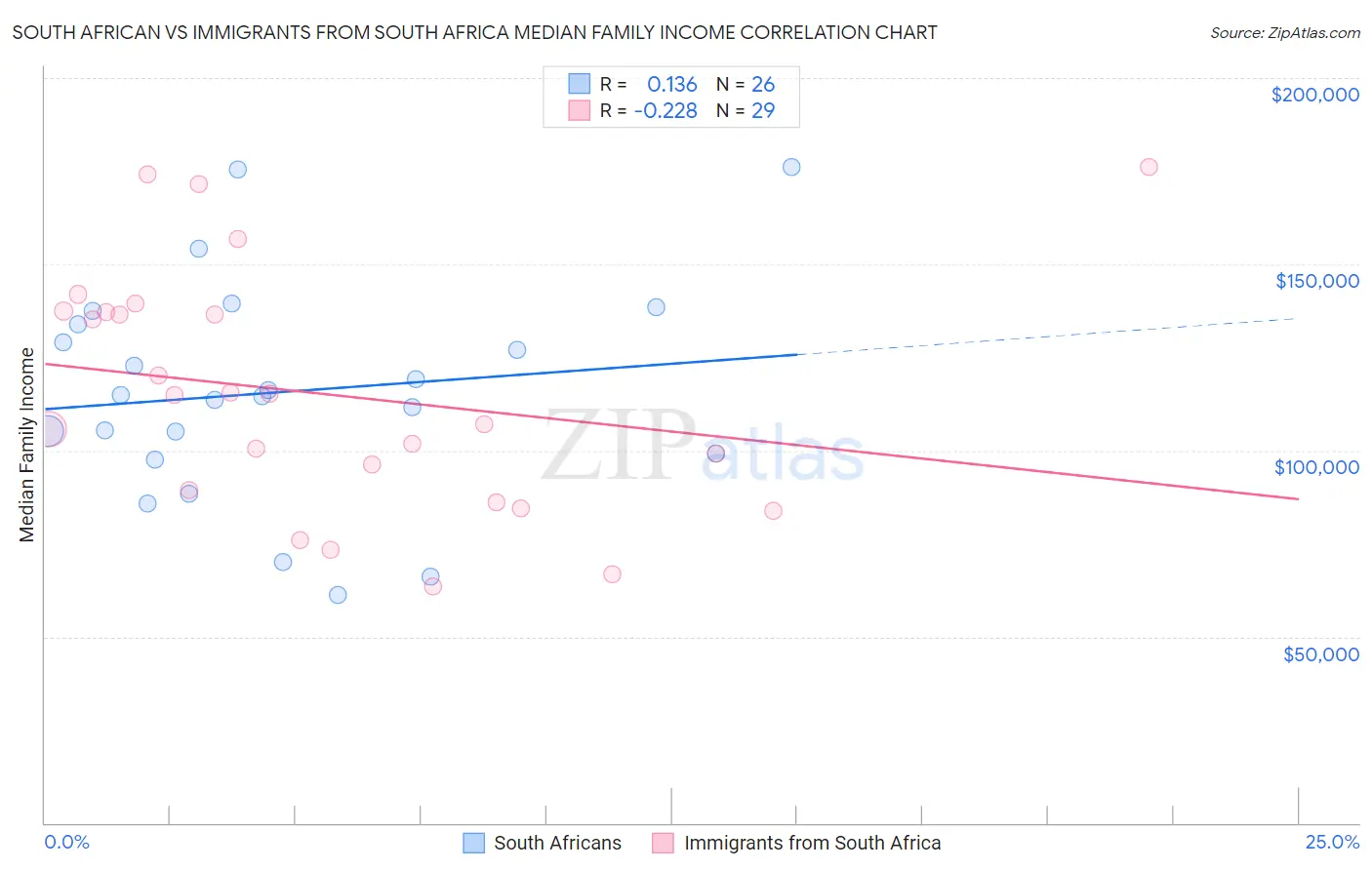 South African vs Immigrants from South Africa Median Family Income
