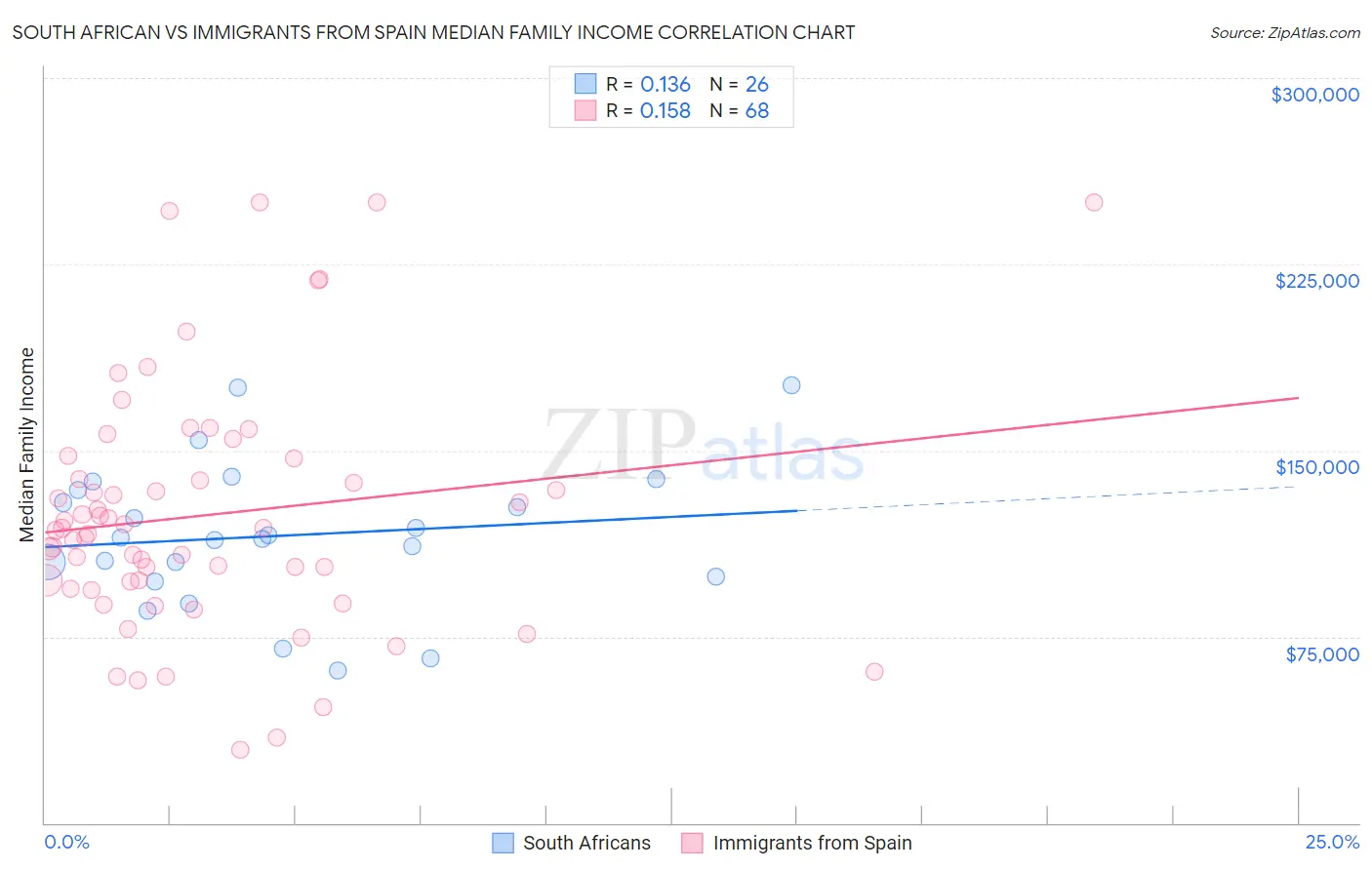 South African vs Immigrants from Spain Median Family Income