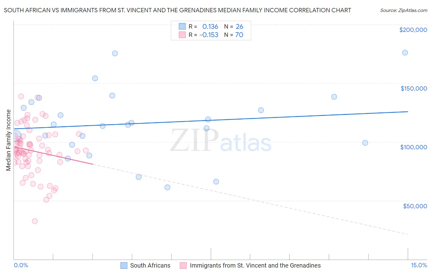 South African vs Immigrants from St. Vincent and the Grenadines Median Family Income