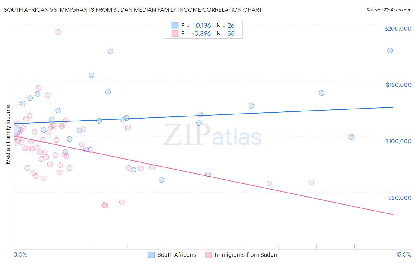 South African vs Immigrants from Sudan Median Family Income