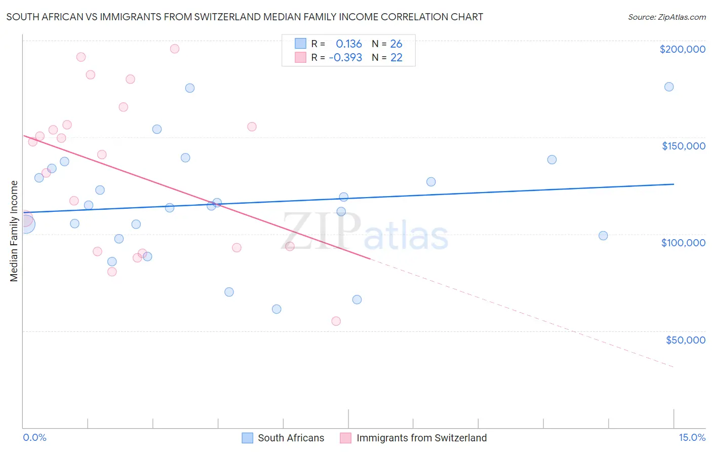 South African vs Immigrants from Switzerland Median Family Income