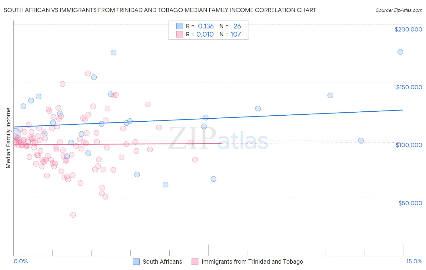 South African vs Immigrants from Trinidad and Tobago Median Family Income