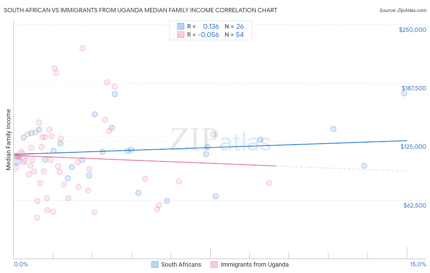 South African vs Immigrants from Uganda Median Family Income