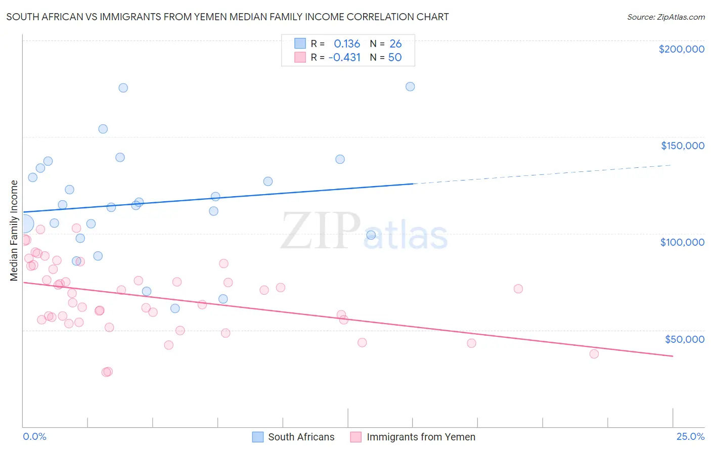 South African vs Immigrants from Yemen Median Family Income