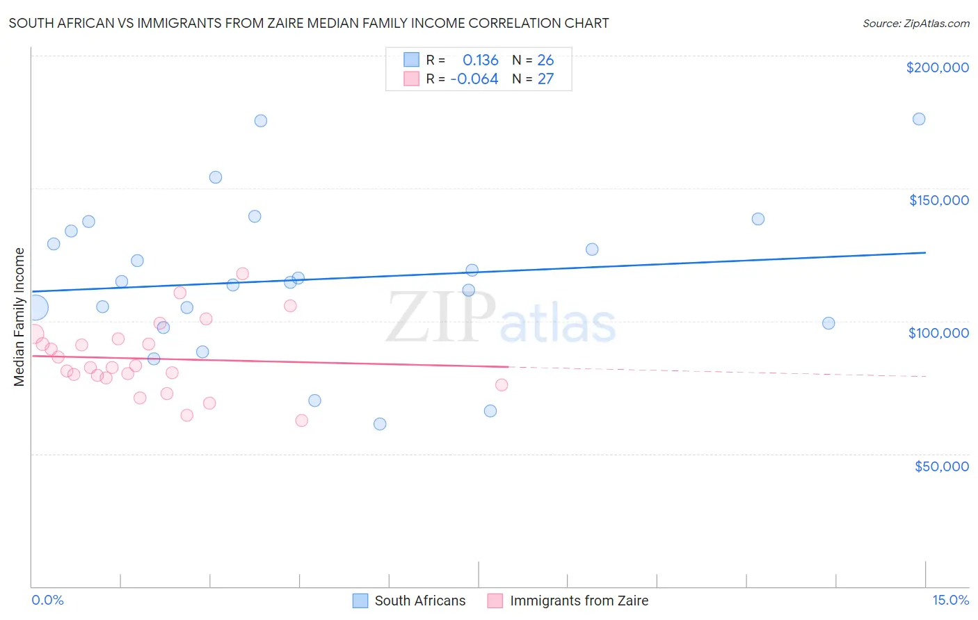 South African vs Immigrants from Zaire Median Family Income