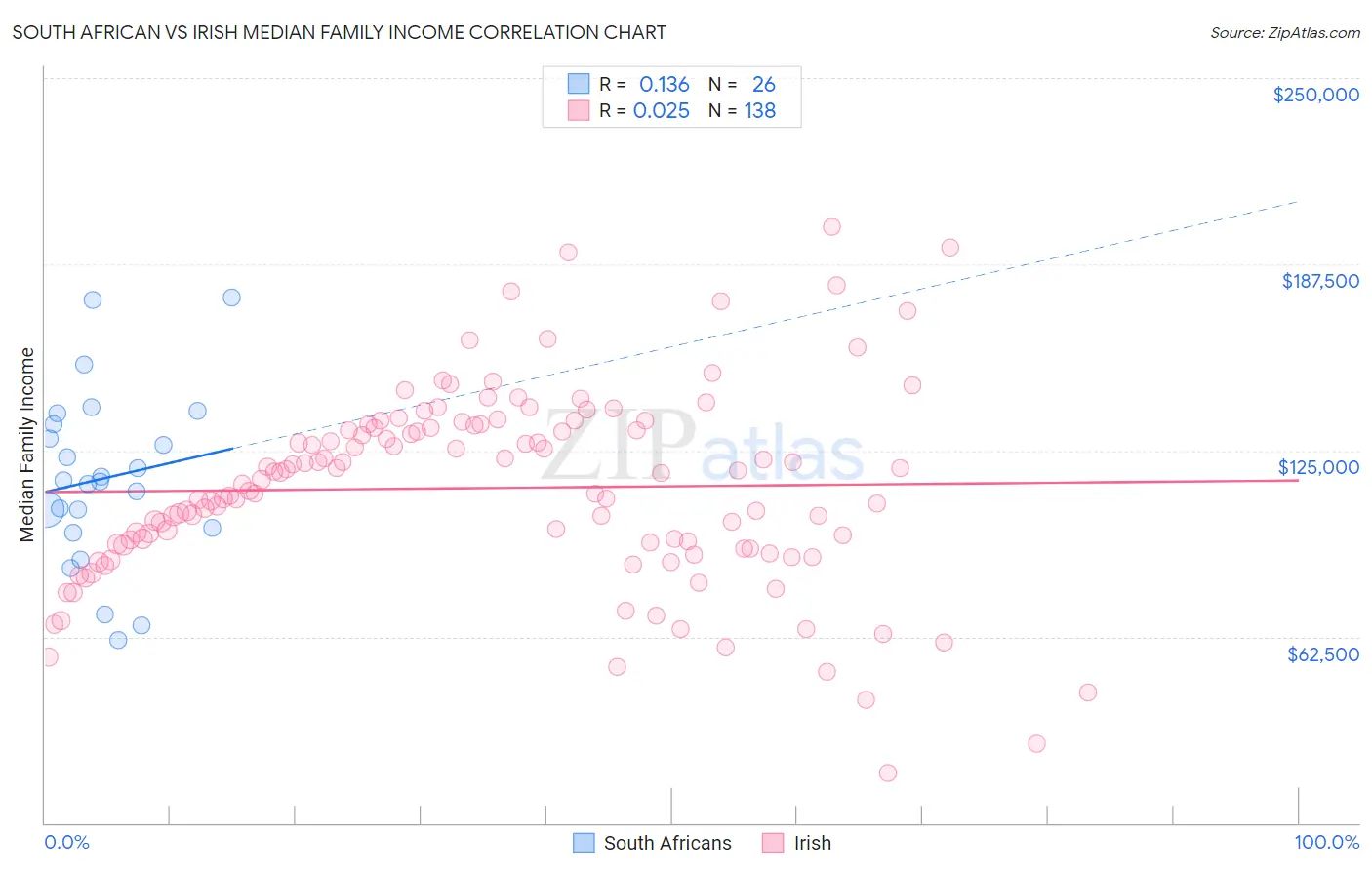 South African vs Irish Median Family Income