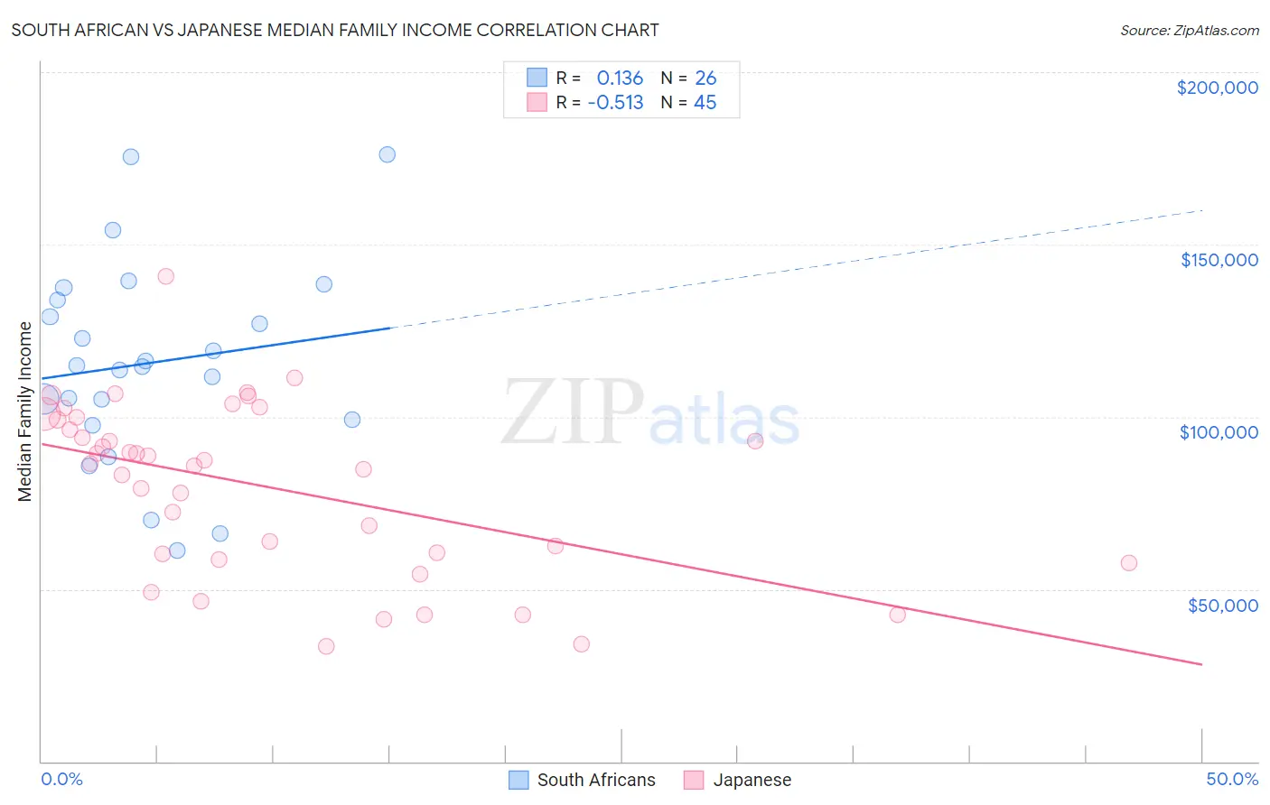 South African vs Japanese Median Family Income