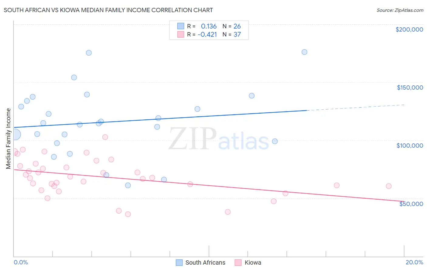 South African vs Kiowa Median Family Income
