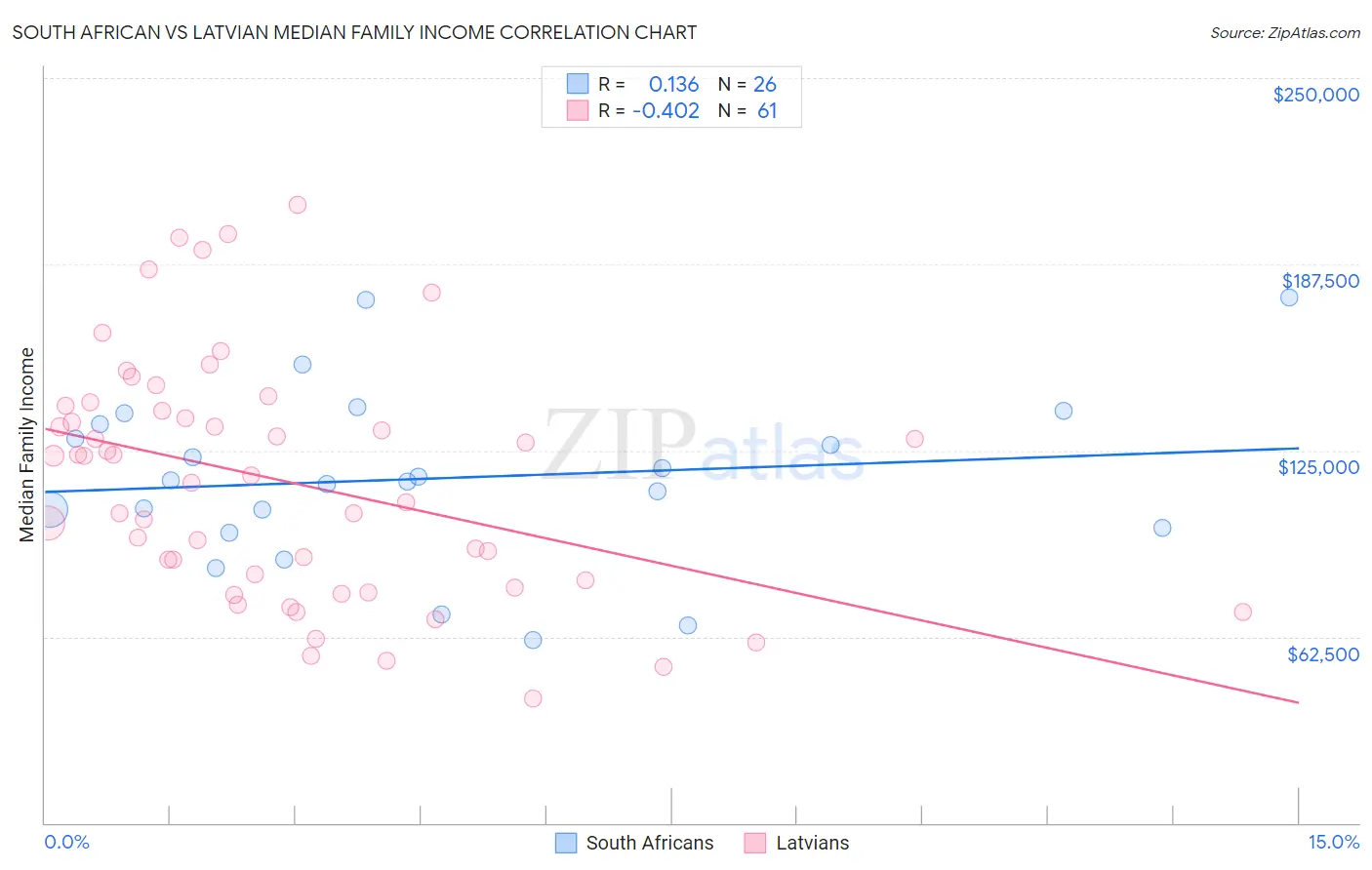 South African vs Latvian Median Family Income
