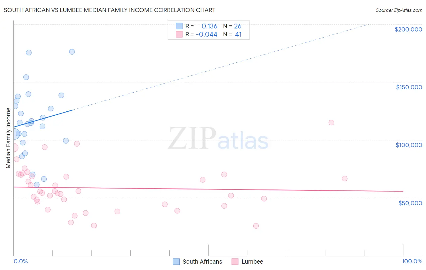South African vs Lumbee Median Family Income