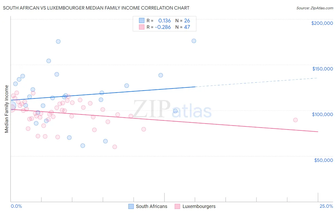 South African vs Luxembourger Median Family Income