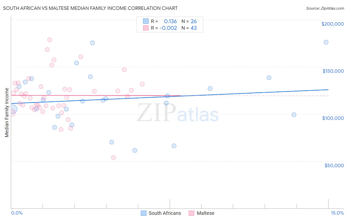 South African vs Maltese Median Family Income