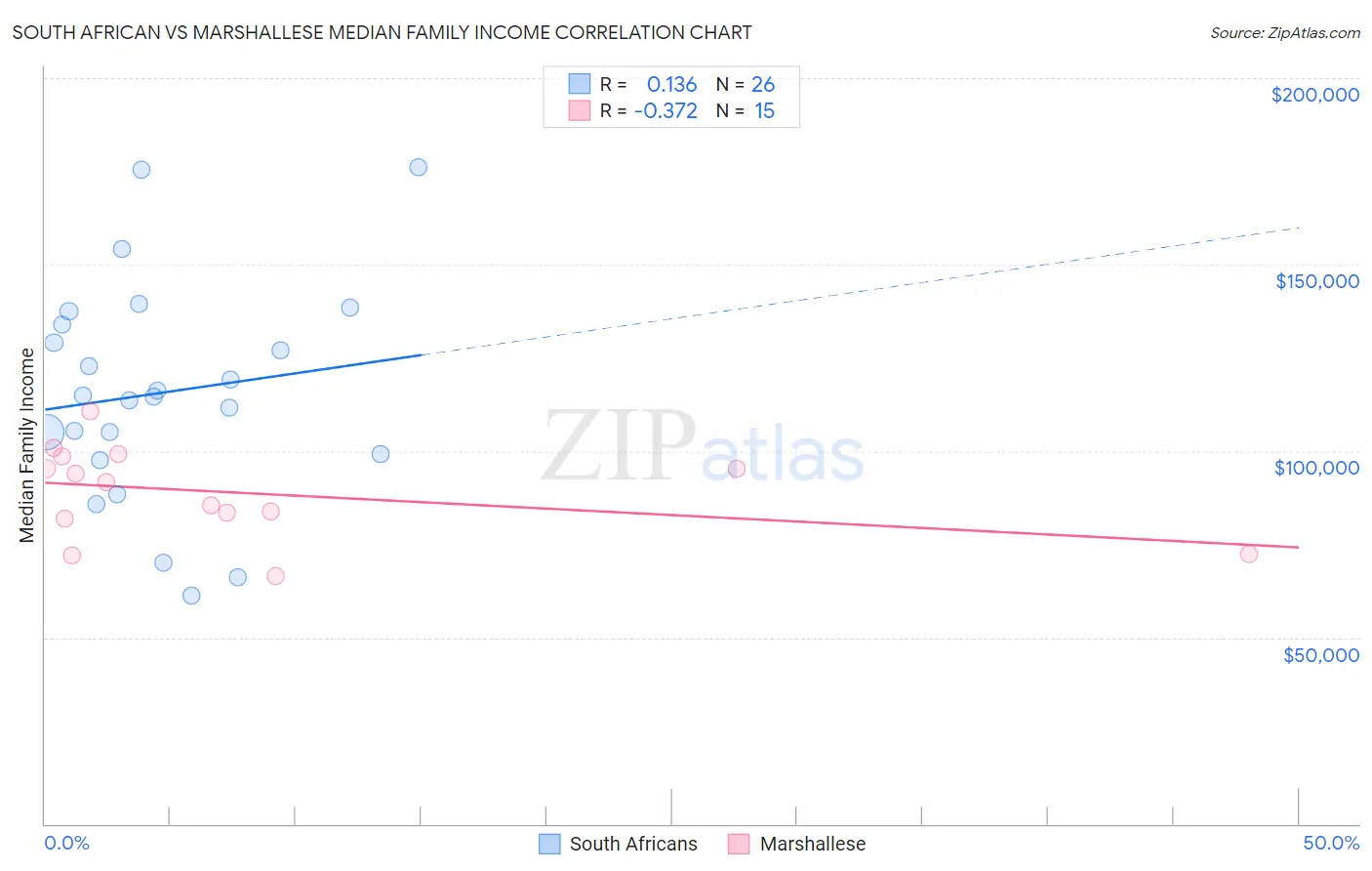 South African vs Marshallese Median Family Income
