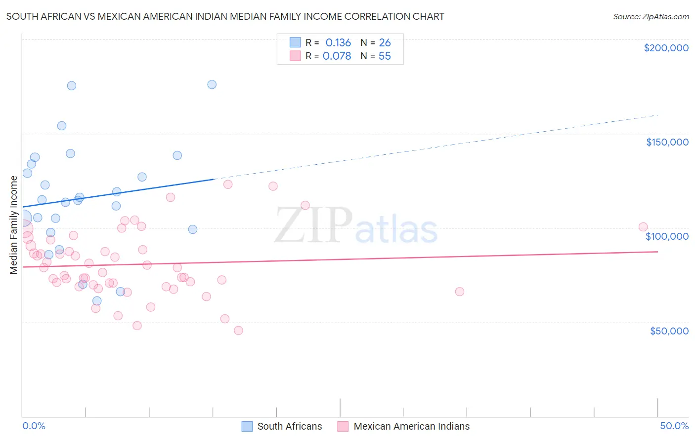 South African vs Mexican American Indian Median Family Income