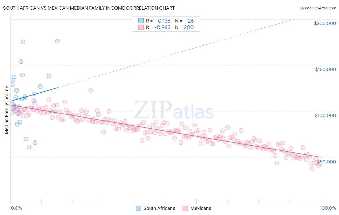 South African vs Mexican Median Family Income