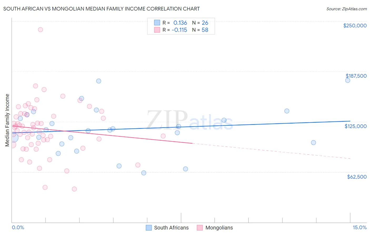 South African vs Mongolian Median Family Income
