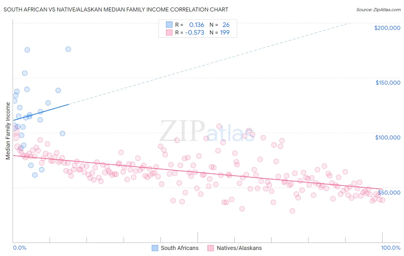 South African vs Native/Alaskan Median Family Income