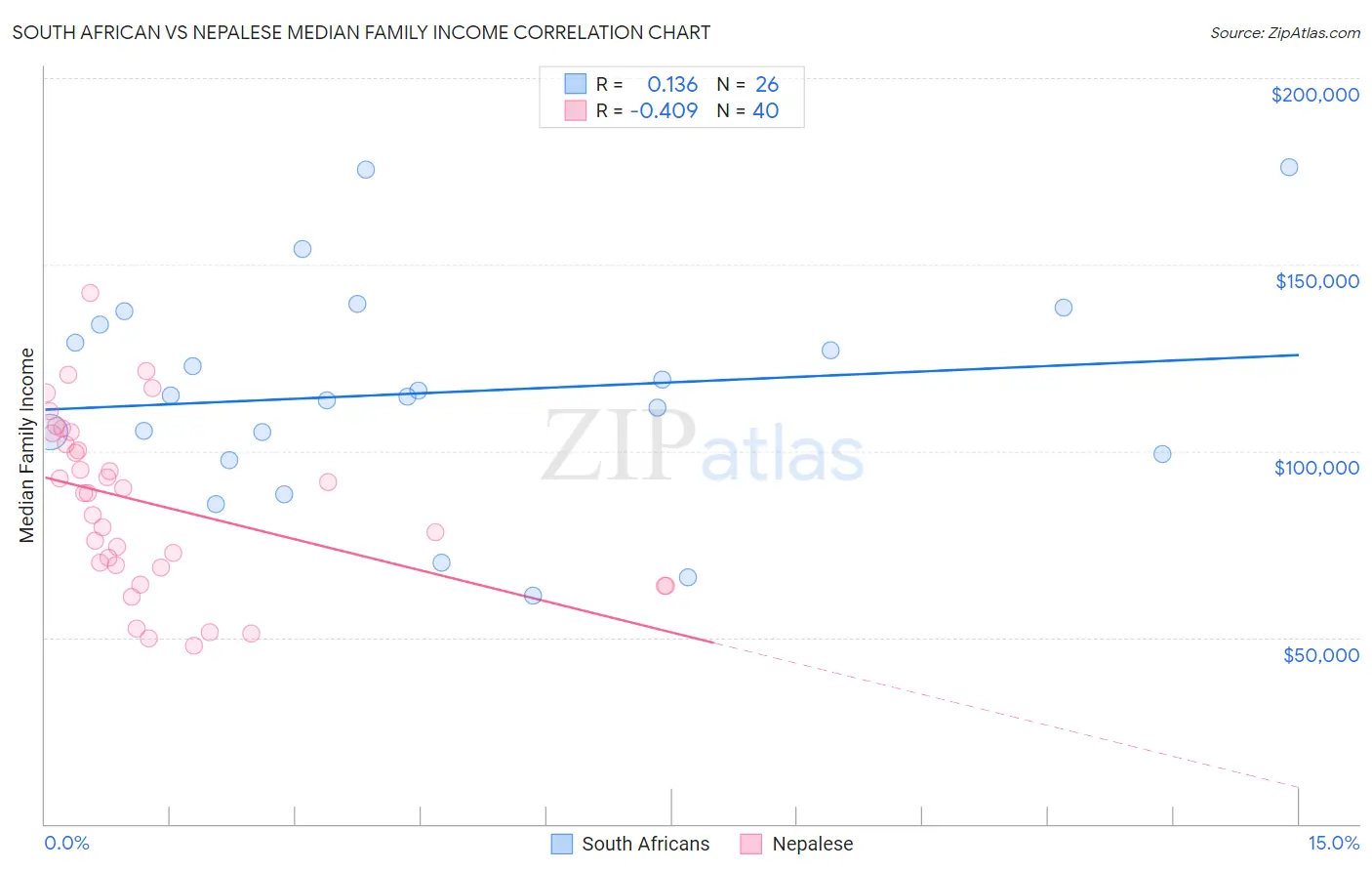 South African vs Nepalese Median Family Income