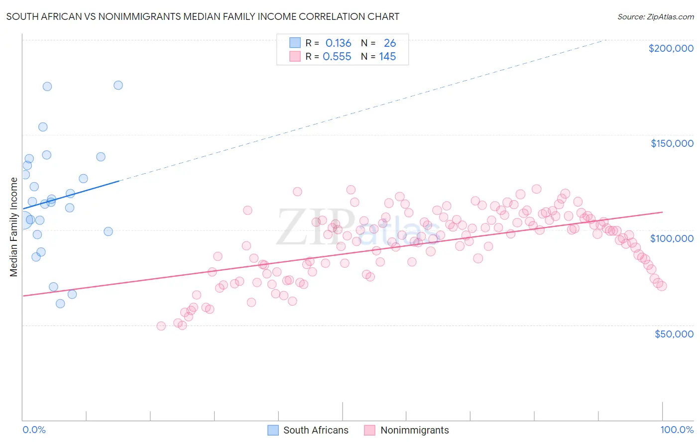 South African vs Nonimmigrants Median Family Income