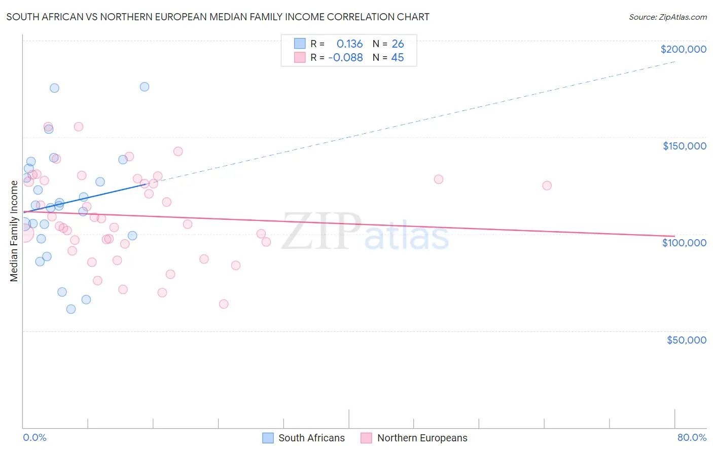 South African vs Northern European Median Family Income