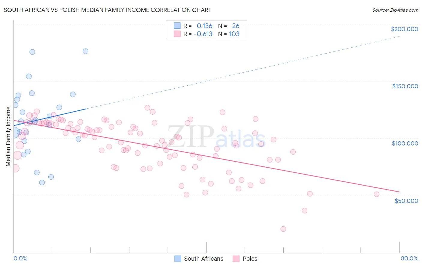 South African vs Polish Median Family Income