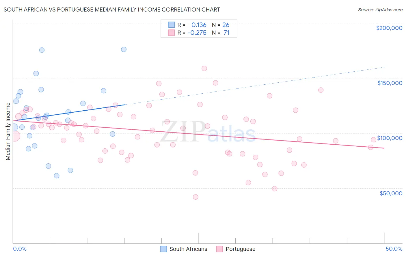 South African vs Portuguese Median Family Income