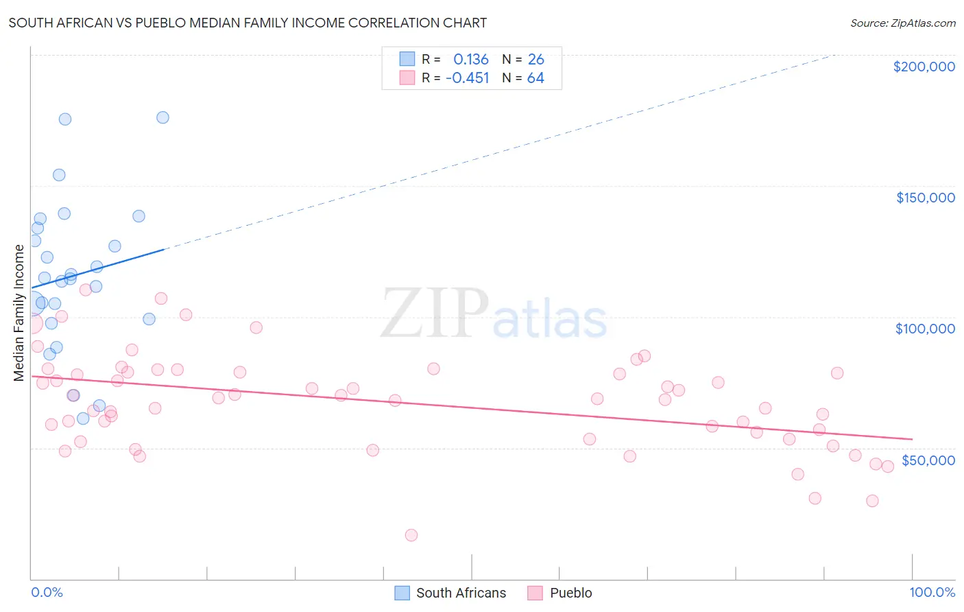 South African vs Pueblo Median Family Income