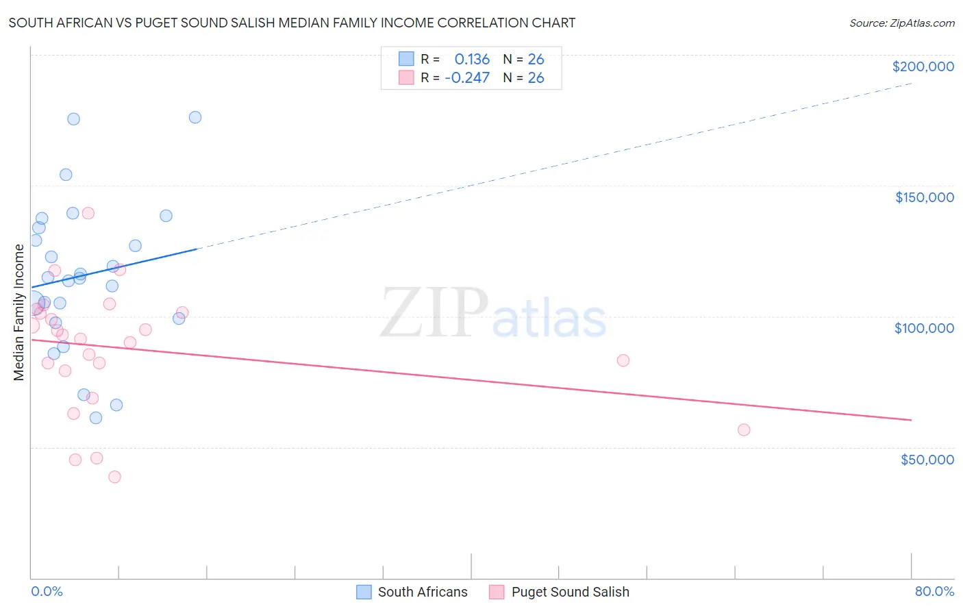 South African vs Puget Sound Salish Median Family Income