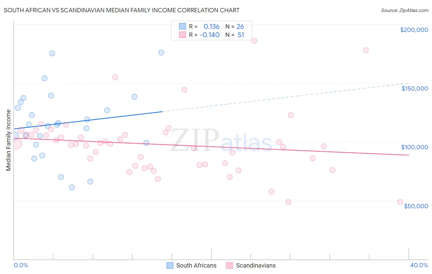 South African vs Scandinavian Median Family Income