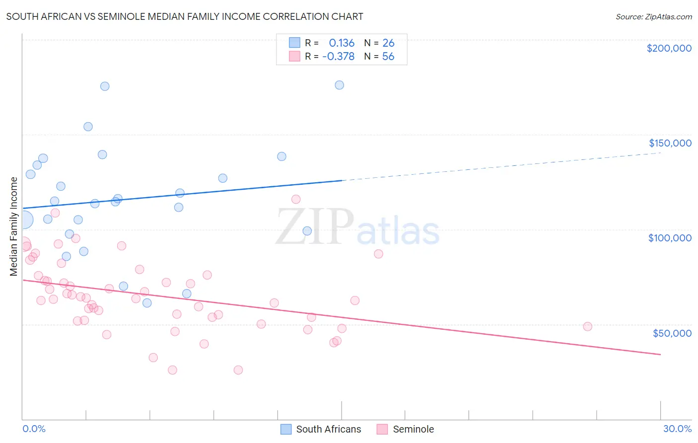 South African vs Seminole Median Family Income