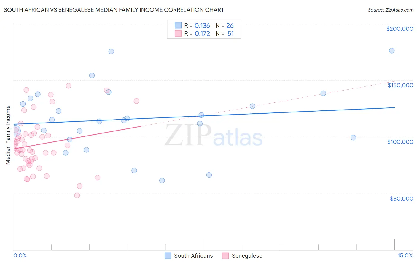 South African vs Senegalese Median Family Income