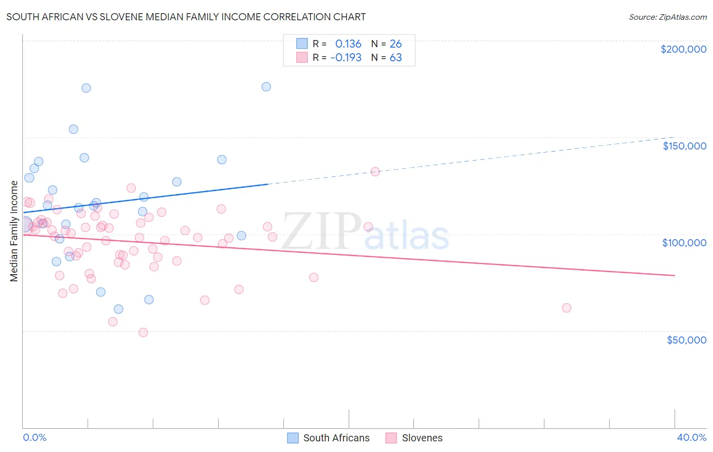 South African vs Slovene Median Family Income