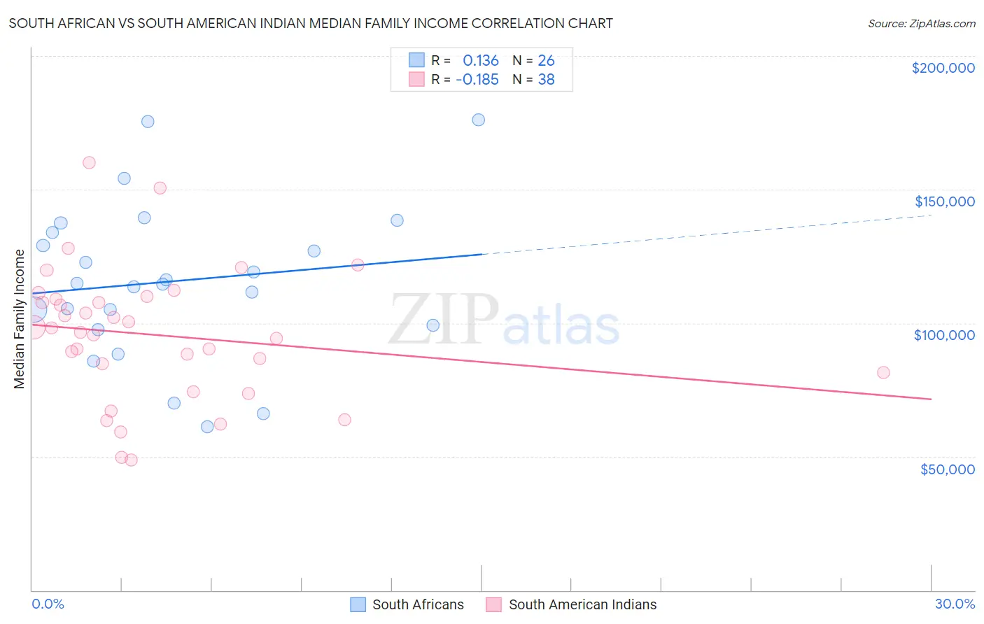 South African vs South American Indian Median Family Income