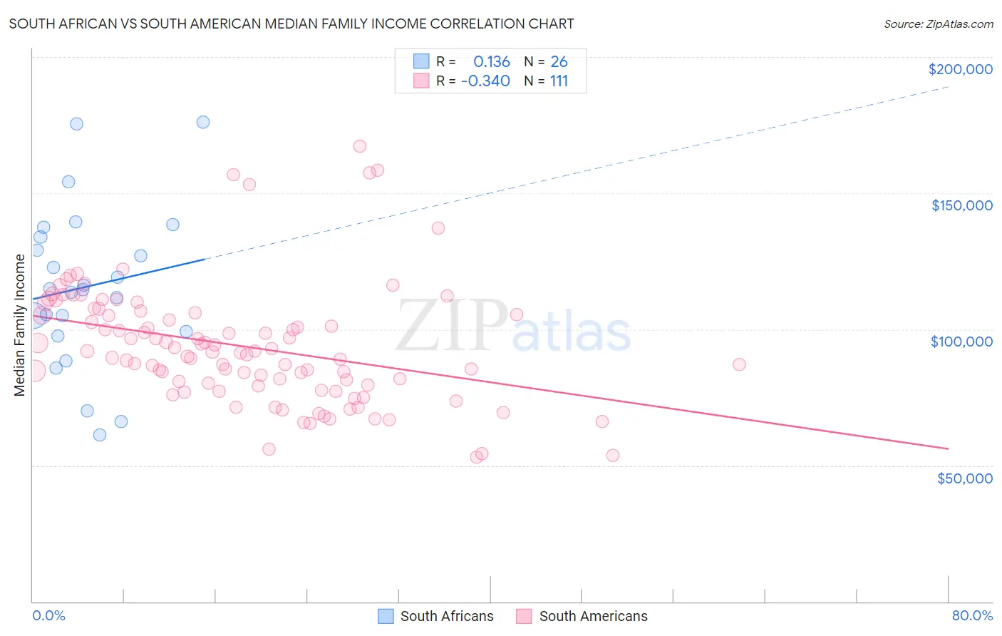 South African vs South American Median Family Income