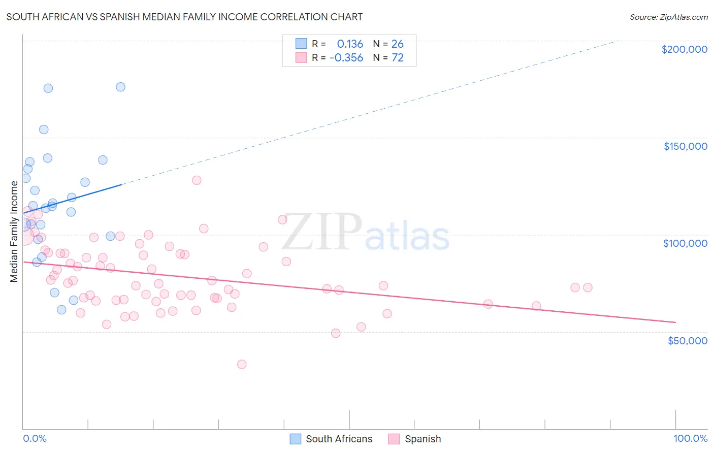 South African vs Spanish Median Family Income